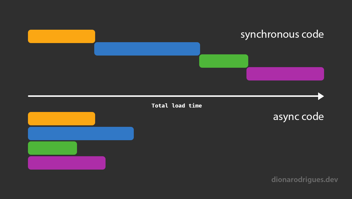 Async Javascript Illustration