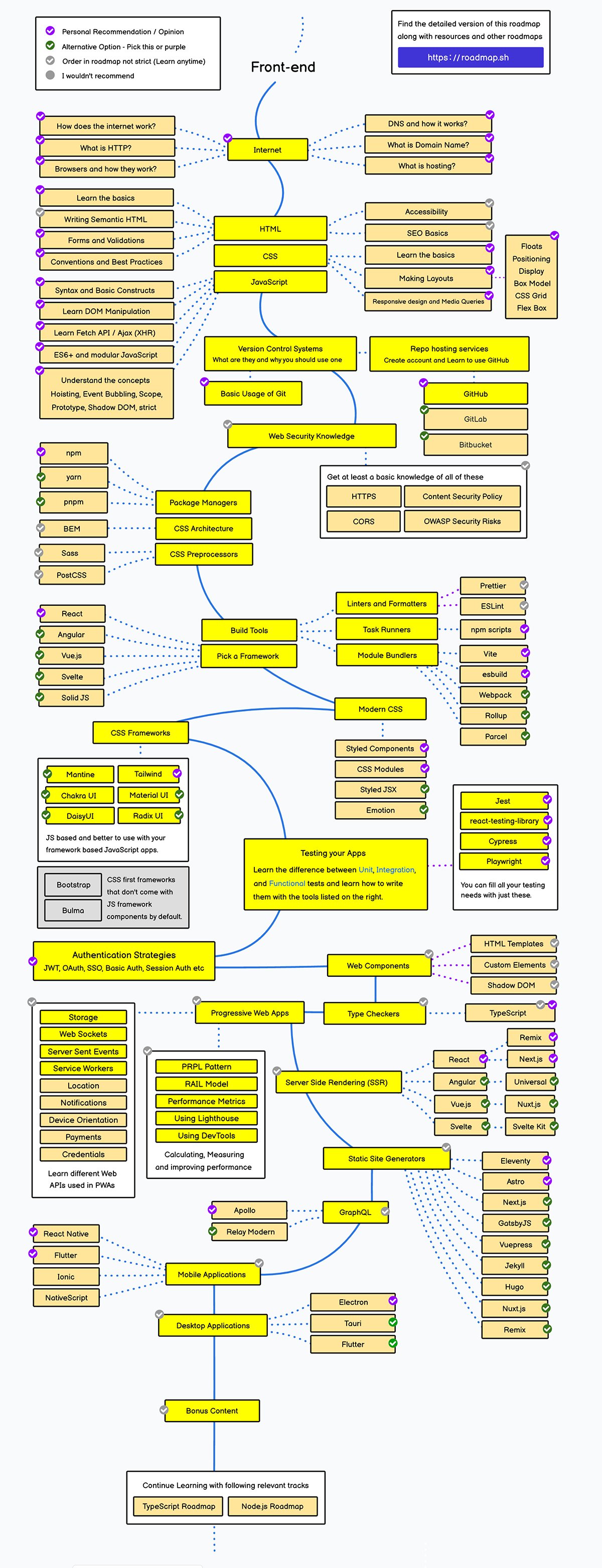 Front-end roadmap