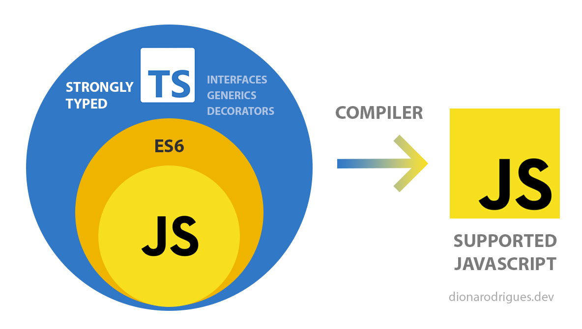 Typescript compiler infographic